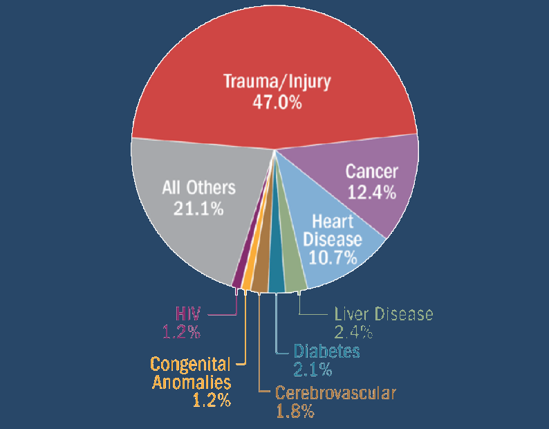 Leading Causes of Death, USA 2014 Coalition for National Trauma Research